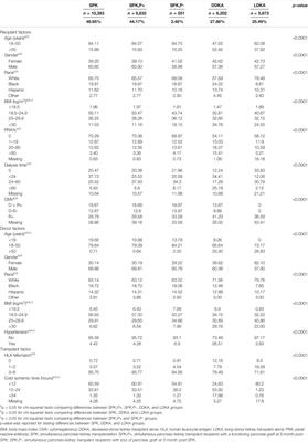 Survival After Simultaneous Pancreas‐Kidney Transplantation in Type 1 Diabetes: The Critical Role of Early Pancreas Allograft Function